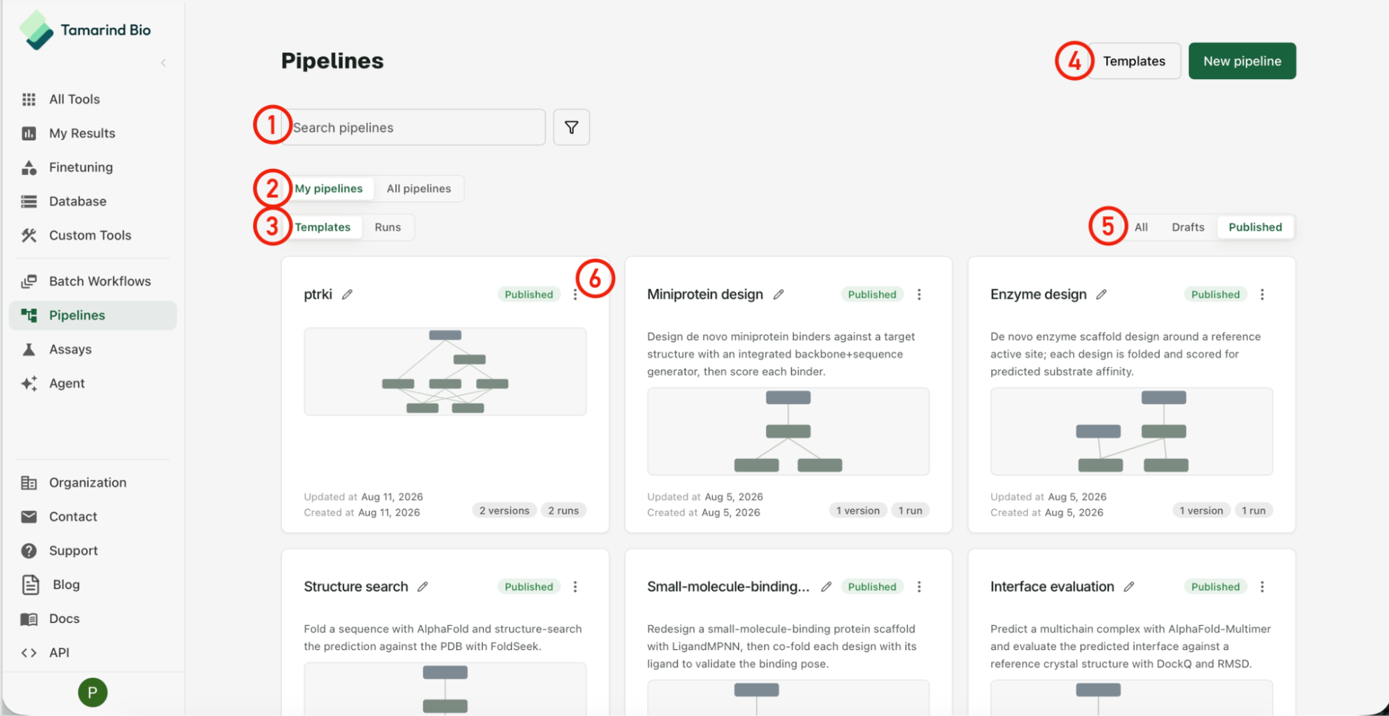 The Pipelines dashboard: search bar (1), scope filter (2), Templates vs Runs tabs (3), starter template + New pipeline buttons (4), draft vs published filter (5), and per-card action menu (6).