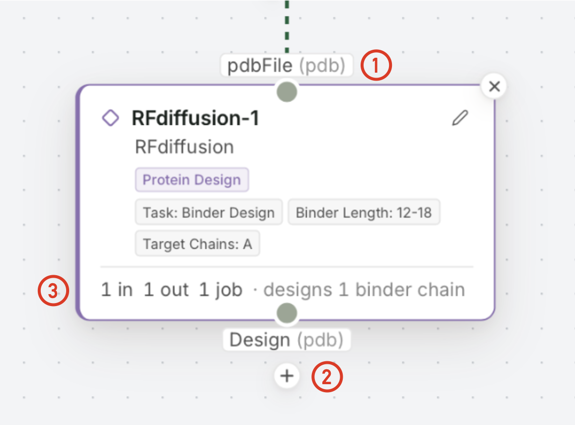 A single RFdiffusion node: input port at the top labeled with its type (1), the + menu below the node for adding downstream tools (2), and the node's status bar showing molecule and job counts (3).