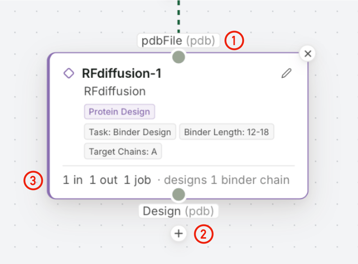 A single RFdiffusion node: input port at the top labeled with its type (1), the + menu below the node for adding downstream tools (2), and the node's status bar showing molecule and job counts (3).