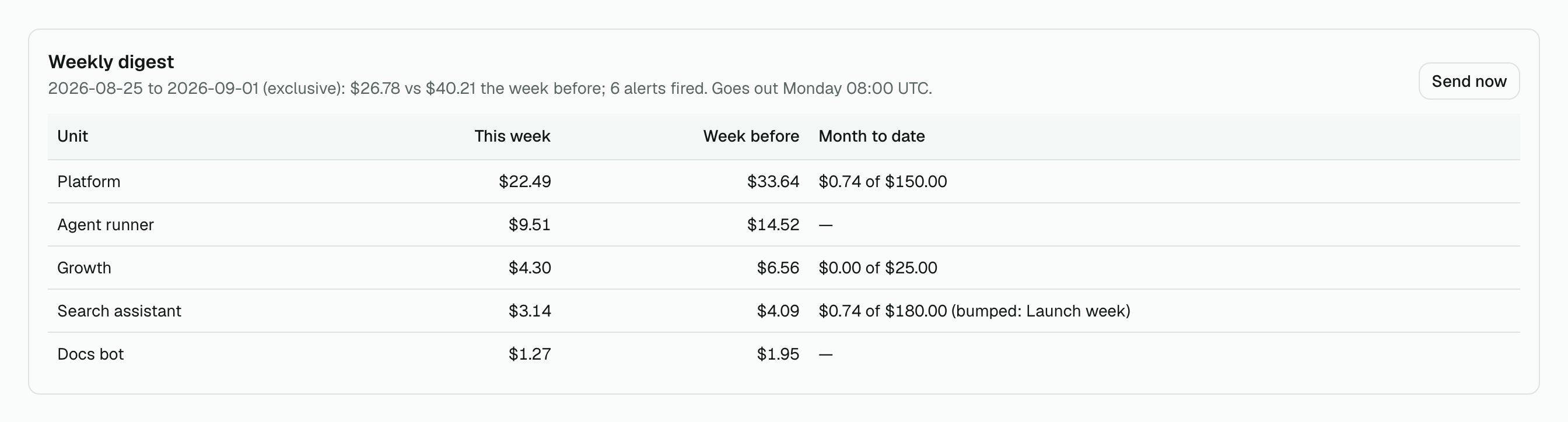 Weekly digest card: last week per unit against the week before
