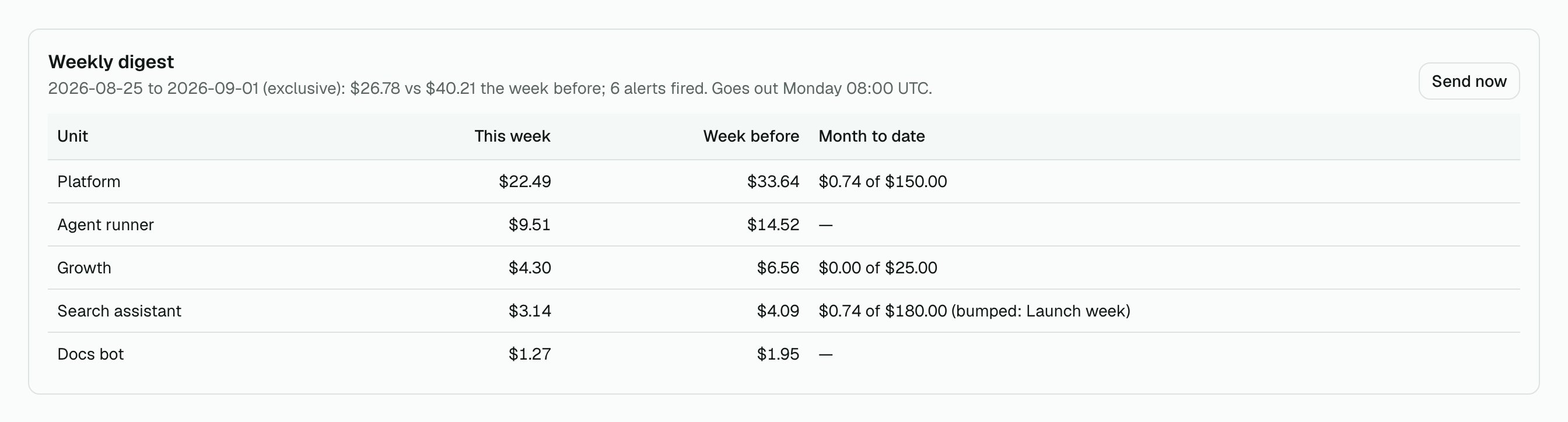 Weekly digest card: last week per unit against the week before
