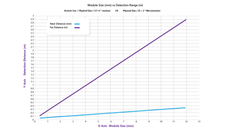 Scanningspeedvs Qrcodesize