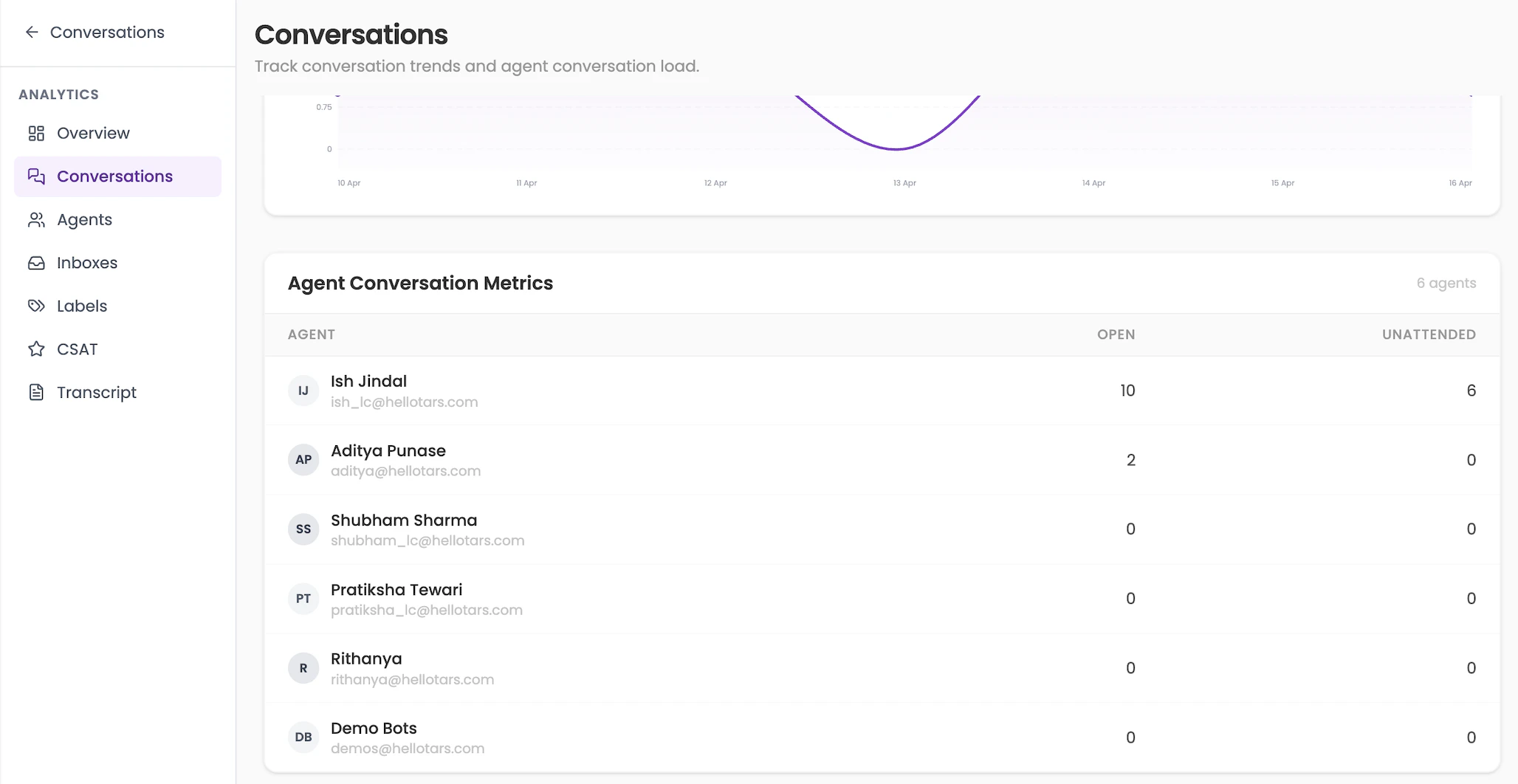 Agent Conversation Metrics table showing Open and Unattended counts per agent