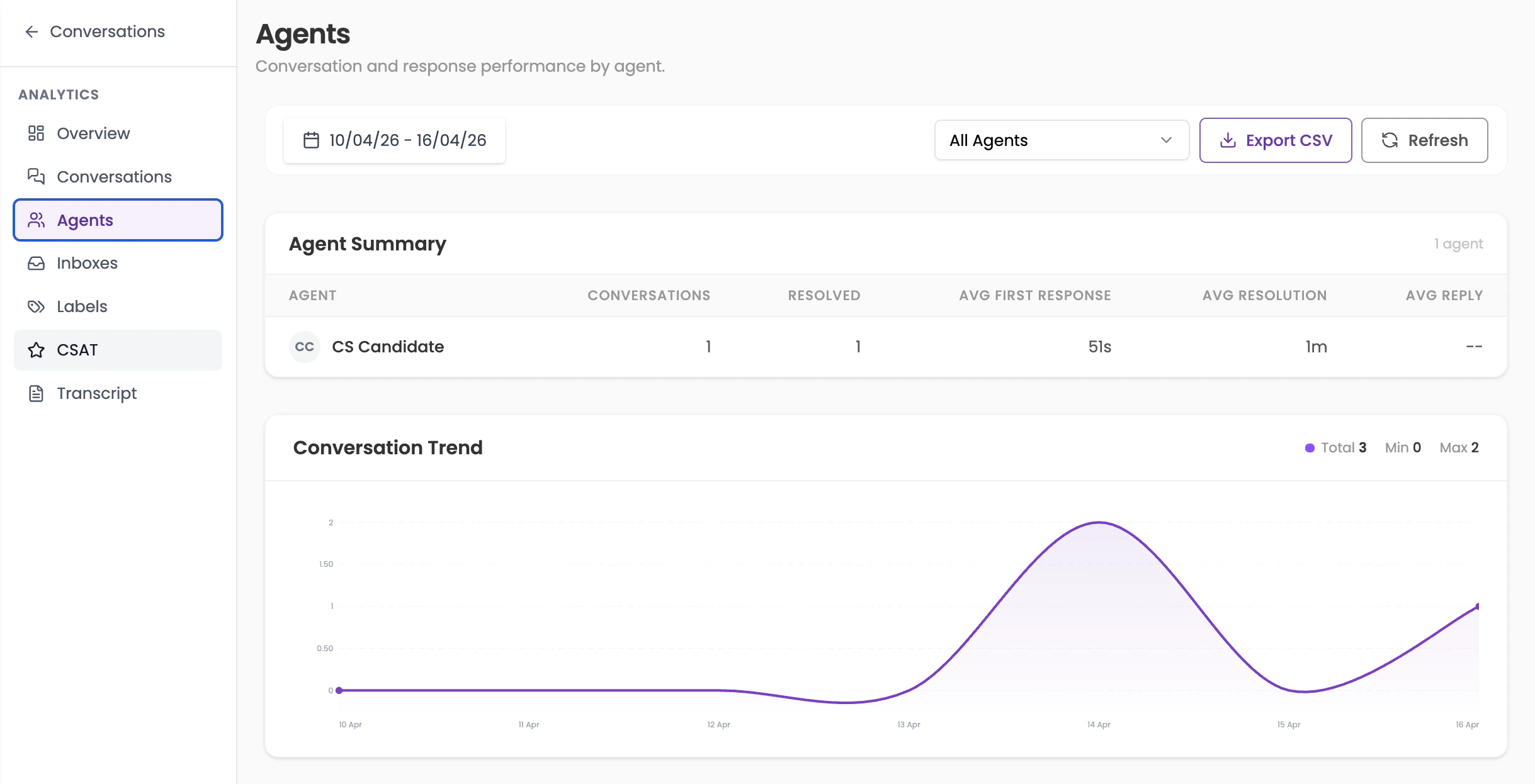 Agents page showing the performance table with Conversations, Resolved, Avg First Response, and Avg Resolution columns