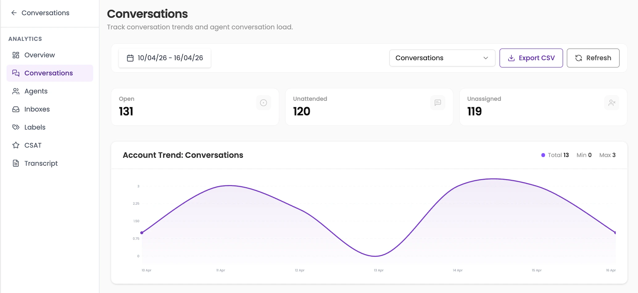 Conversations page showing the Account Trend line chart with daily conversation volume