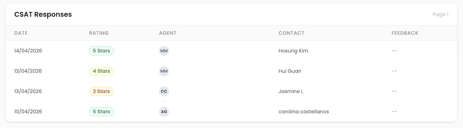 CSAT Responses table showing date, rating, agent, contact, and feedback columns