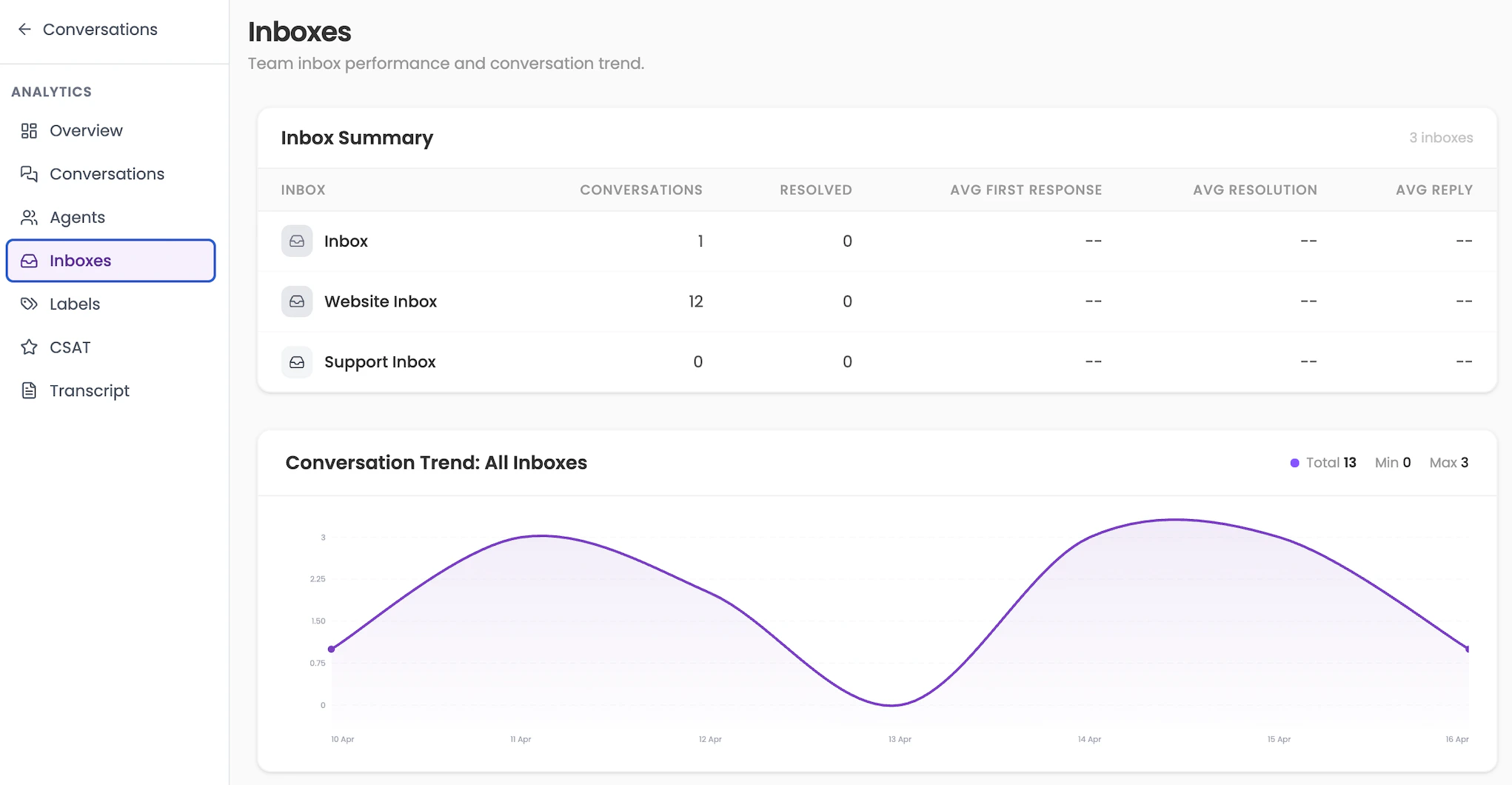Inboxes page showing the inbox summary table and combined conversation trend chart