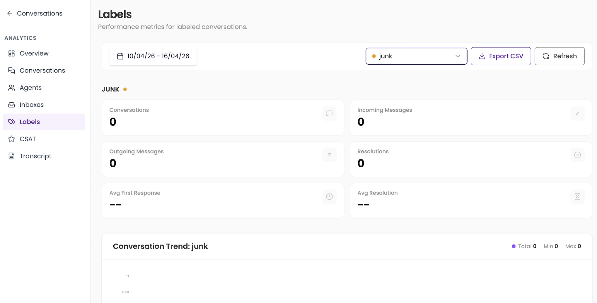 Labels page showing the label dropdown filter and conversation trend for the selected label