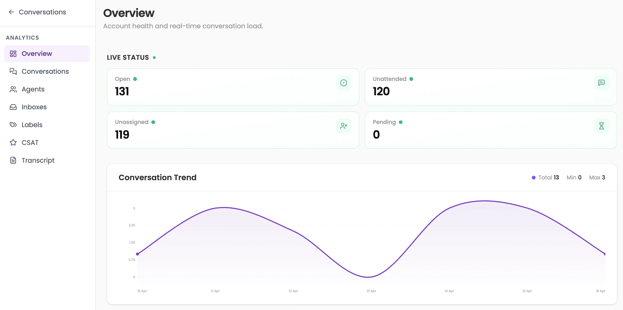 Live status section showing Open, Unattended, Unassigned, and Pending conversation counts