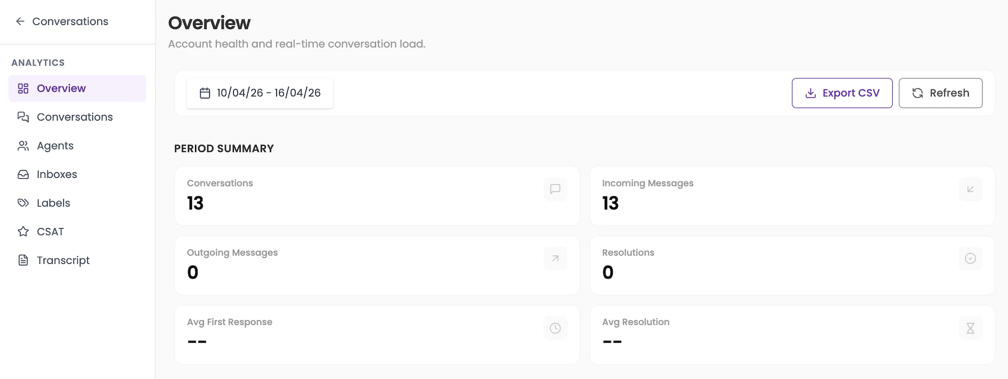Overview page showing period summary metrics including Conversations, Messages, Resolutions, and Avg Response times