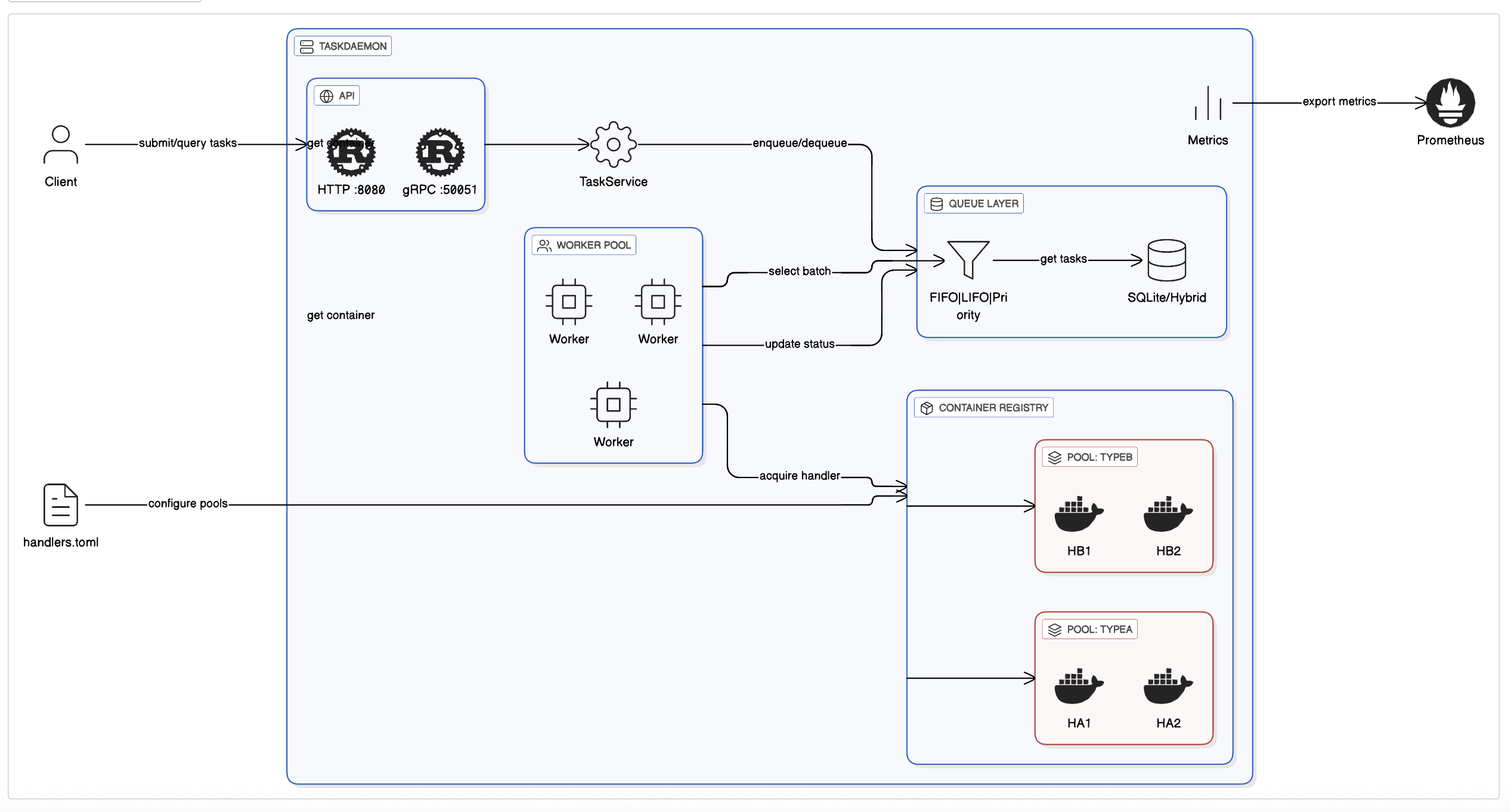 TaskDaemon Architecture