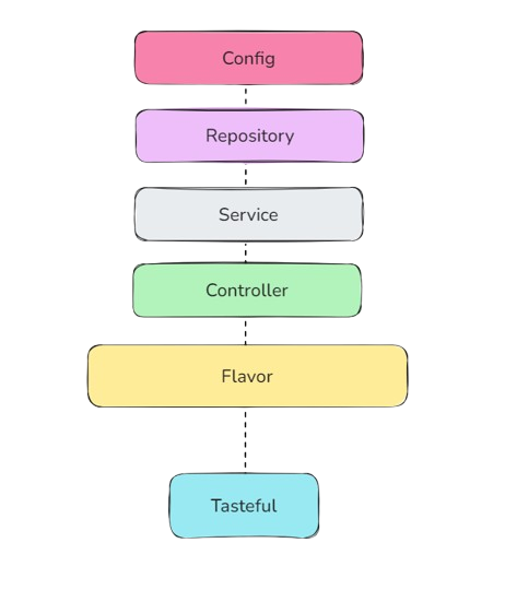 Tasteful Modular Architecture Diagram