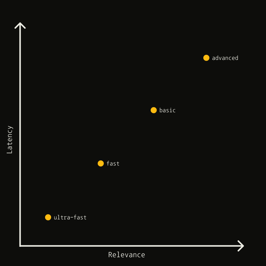 Latency vs Relevance by Search Depth