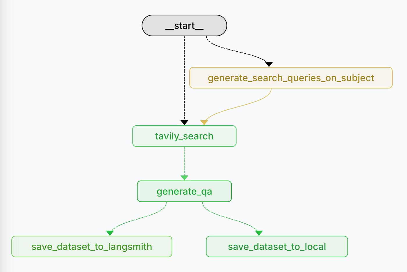 Web Evaluation Graph