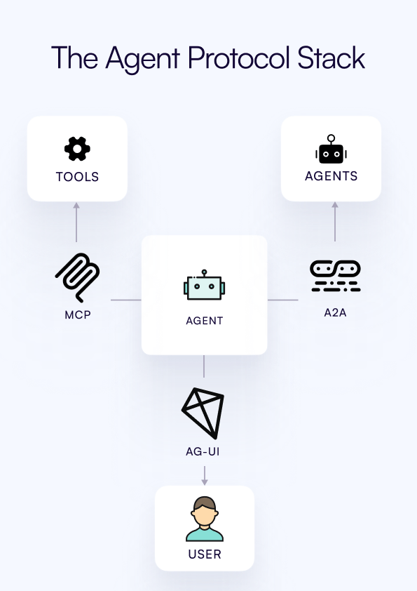 AI Protocol Stack