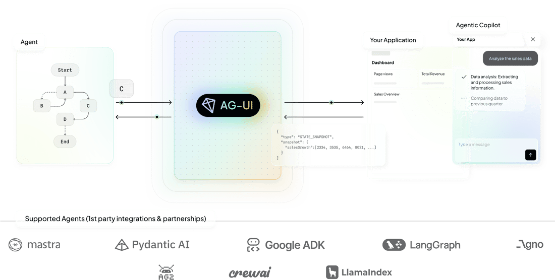 Agentic Interfaces AG-UI Overview - Agent User Interaction Protocol