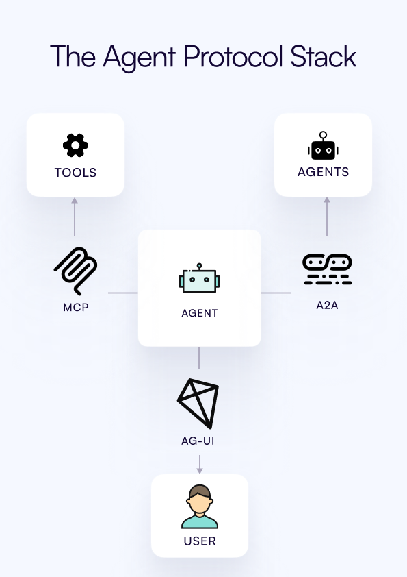 AI Protocol Stack