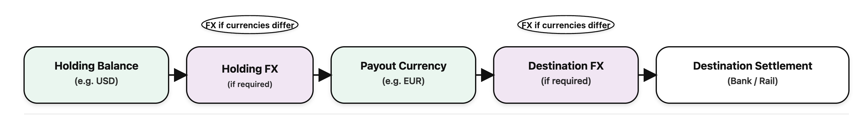 Types of FX payout