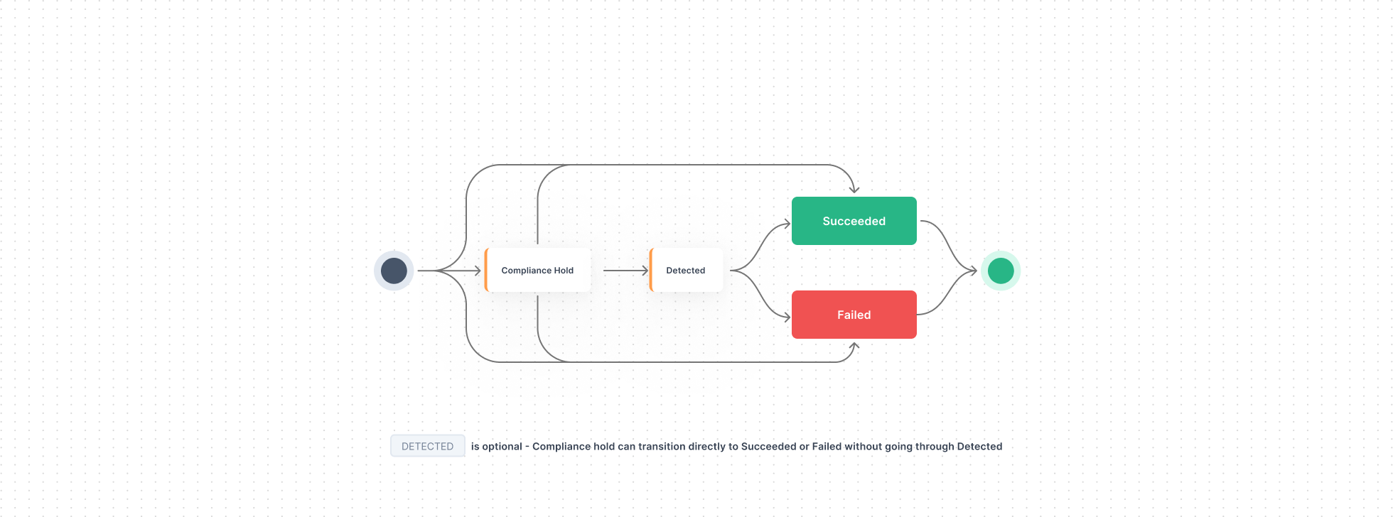 Collect state machine for Stablecoin Wallets