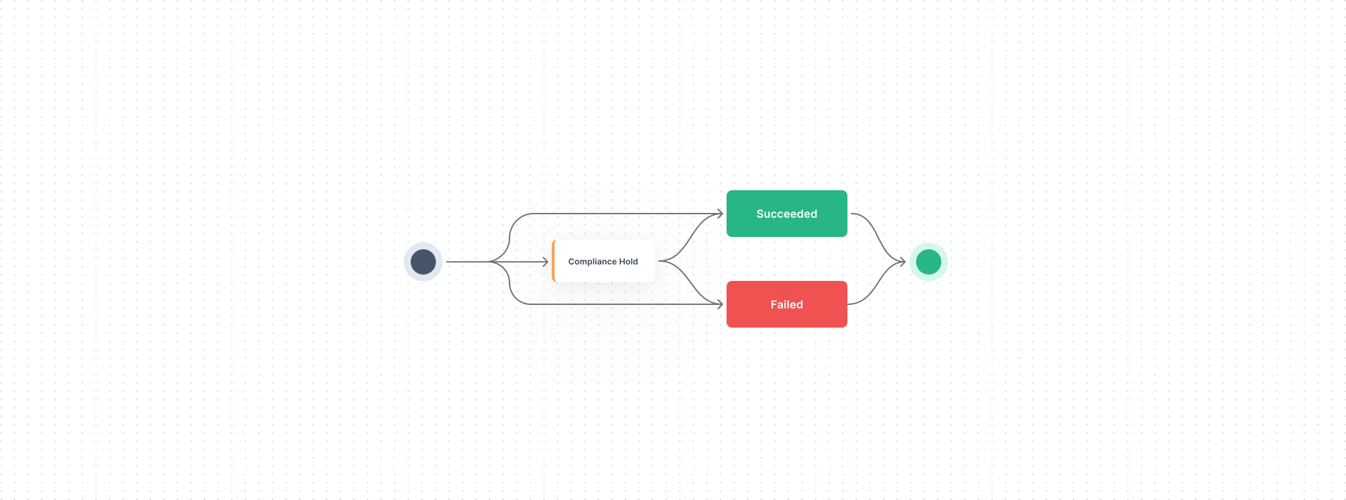 Collect state machine for Virtual Accounts