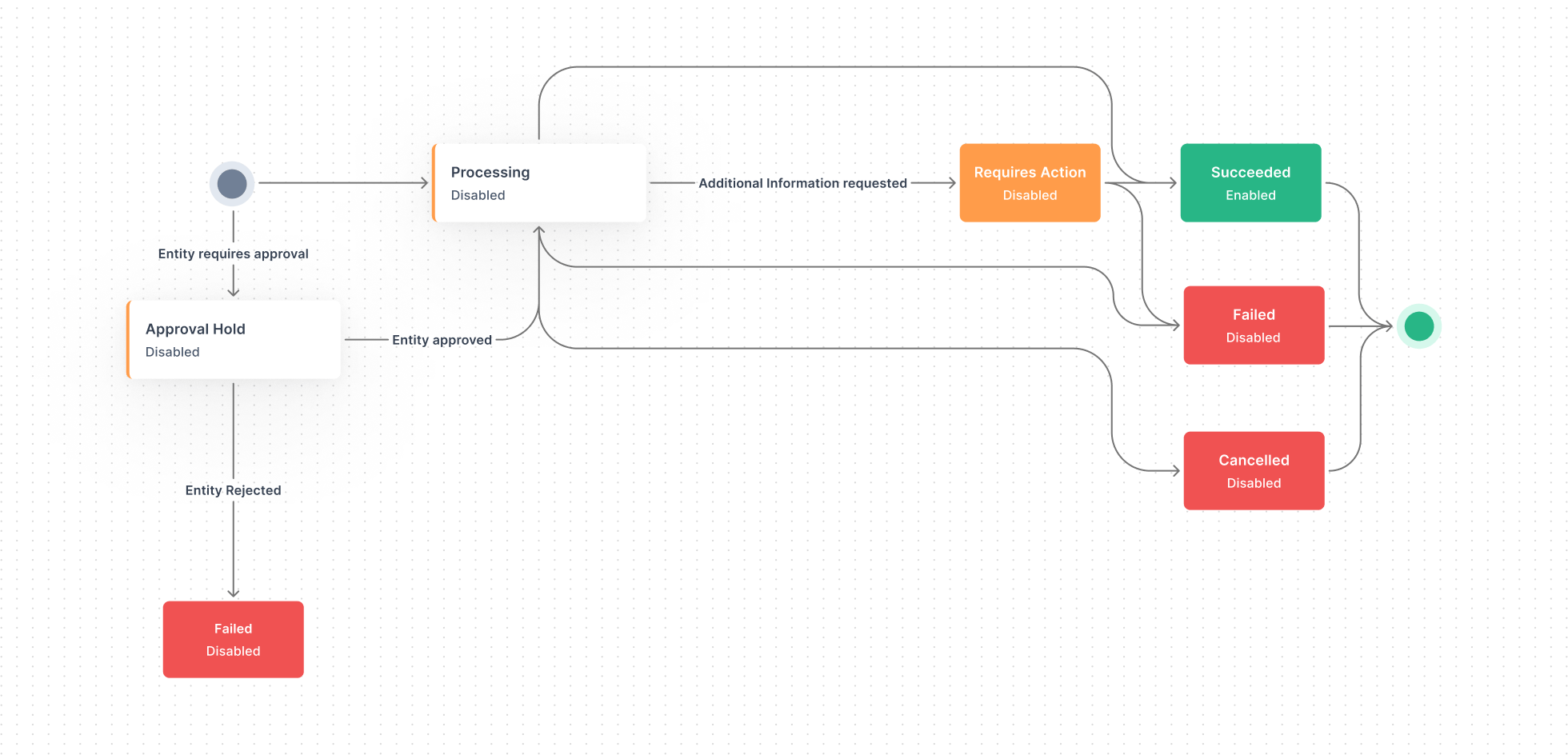 Collection Account Status Flow