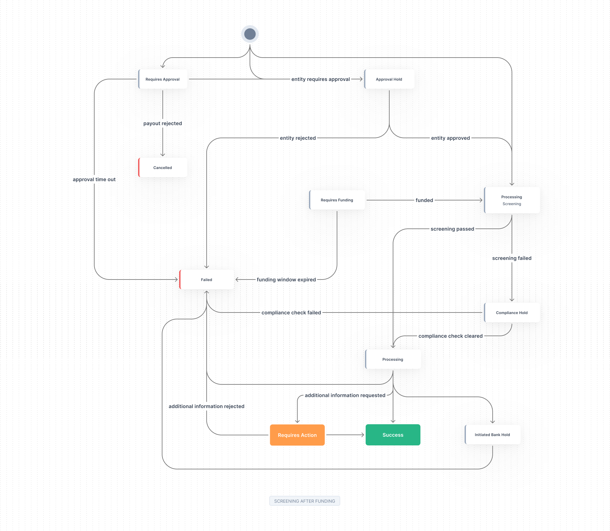Payout flow — funding done after creating the payout, then screened