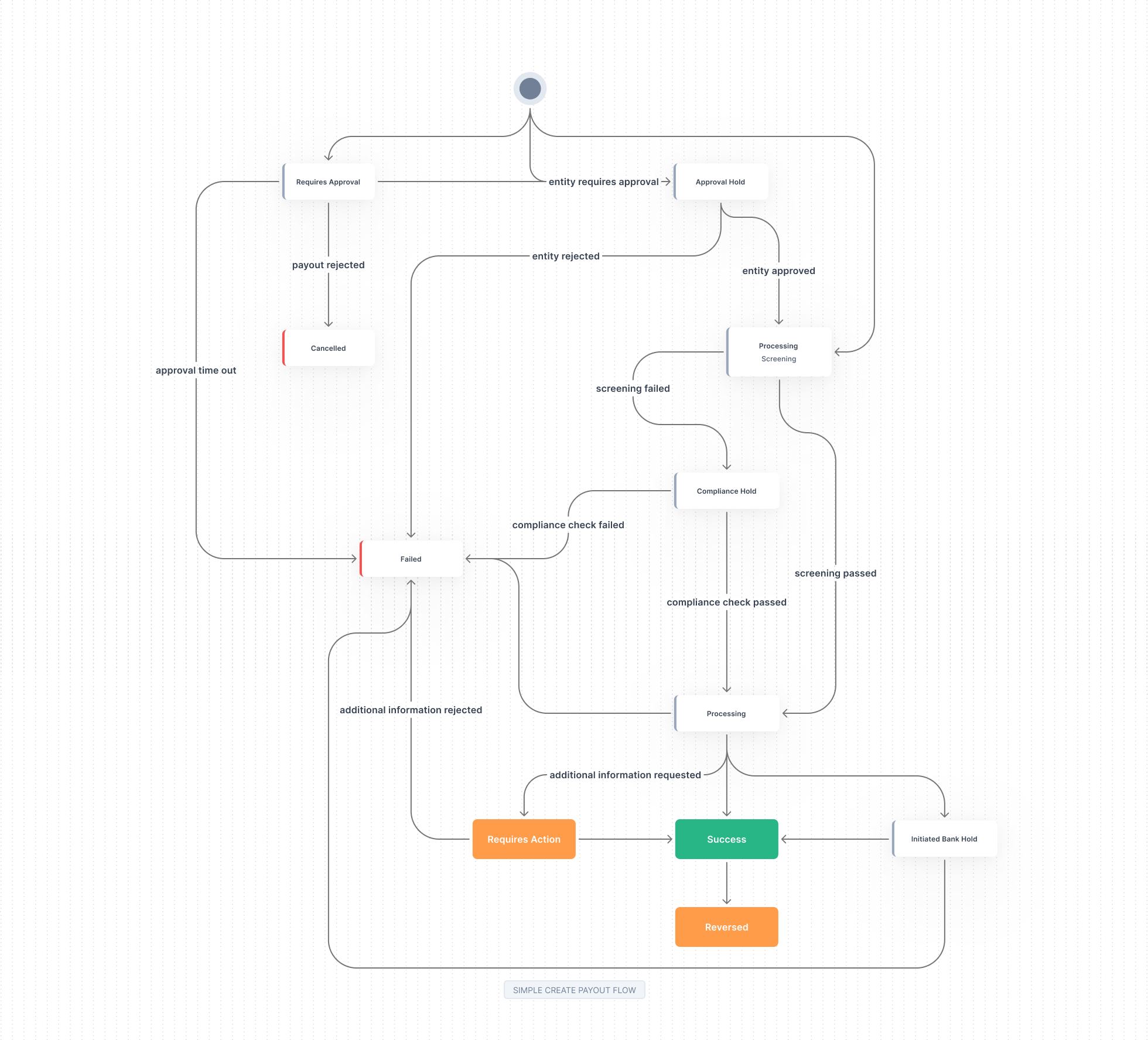 Simple payout flow — funds available before creating the payout