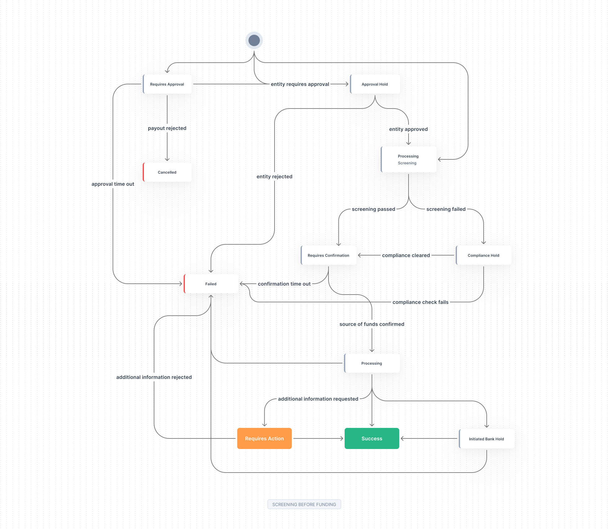 Payout flow — screening first, then source of funds confirmed via a collect id