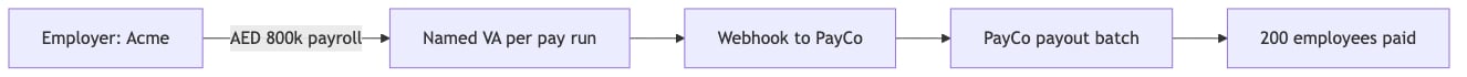 Per-batch VAs for payouts