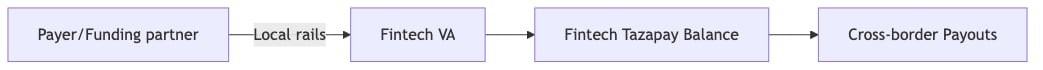 FI prefund flow
