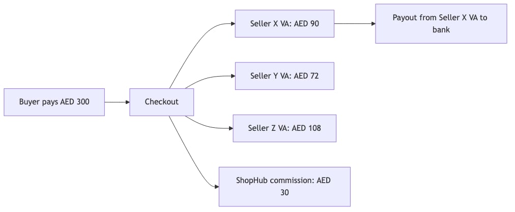 ShopHub marketplace flow