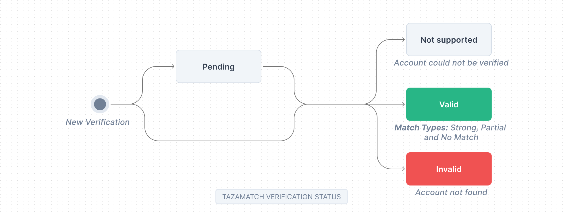 Verification Status (1)