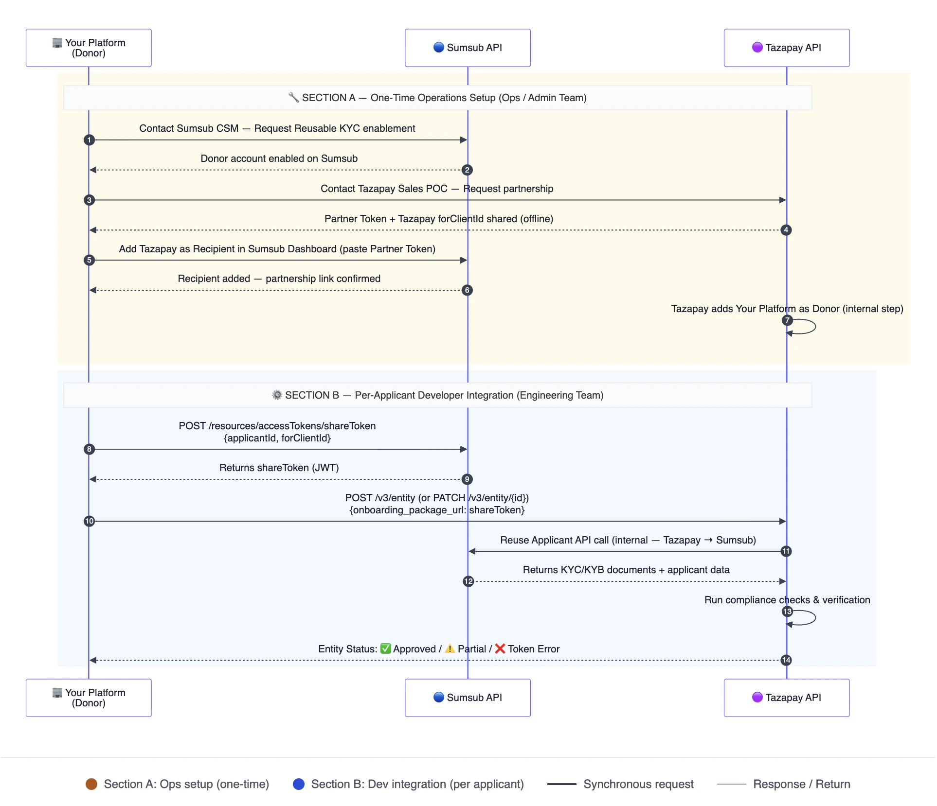 Token flow diagram
