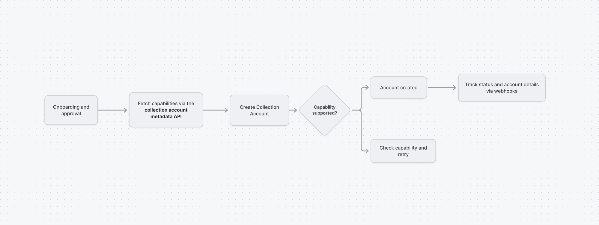 Collection Account Creation Flow
