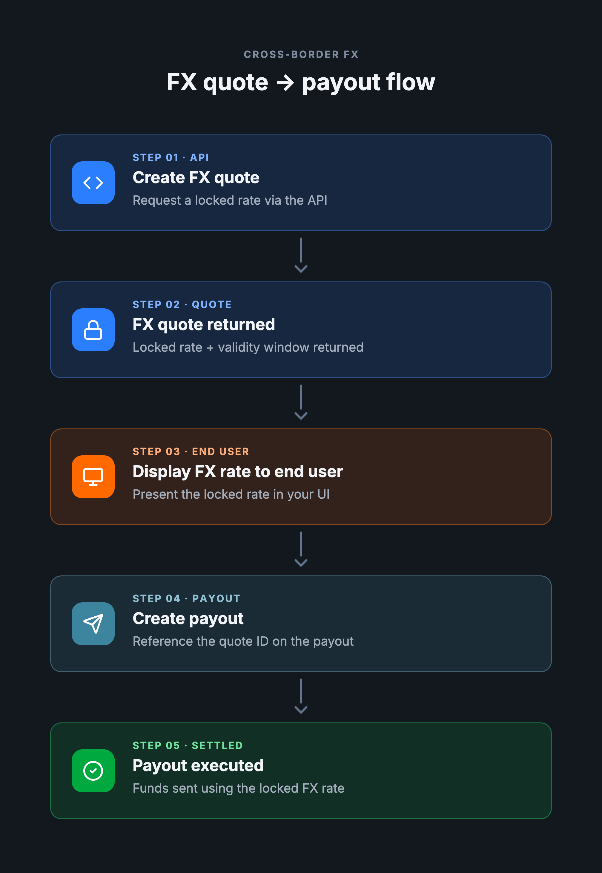 FX quote payout flow