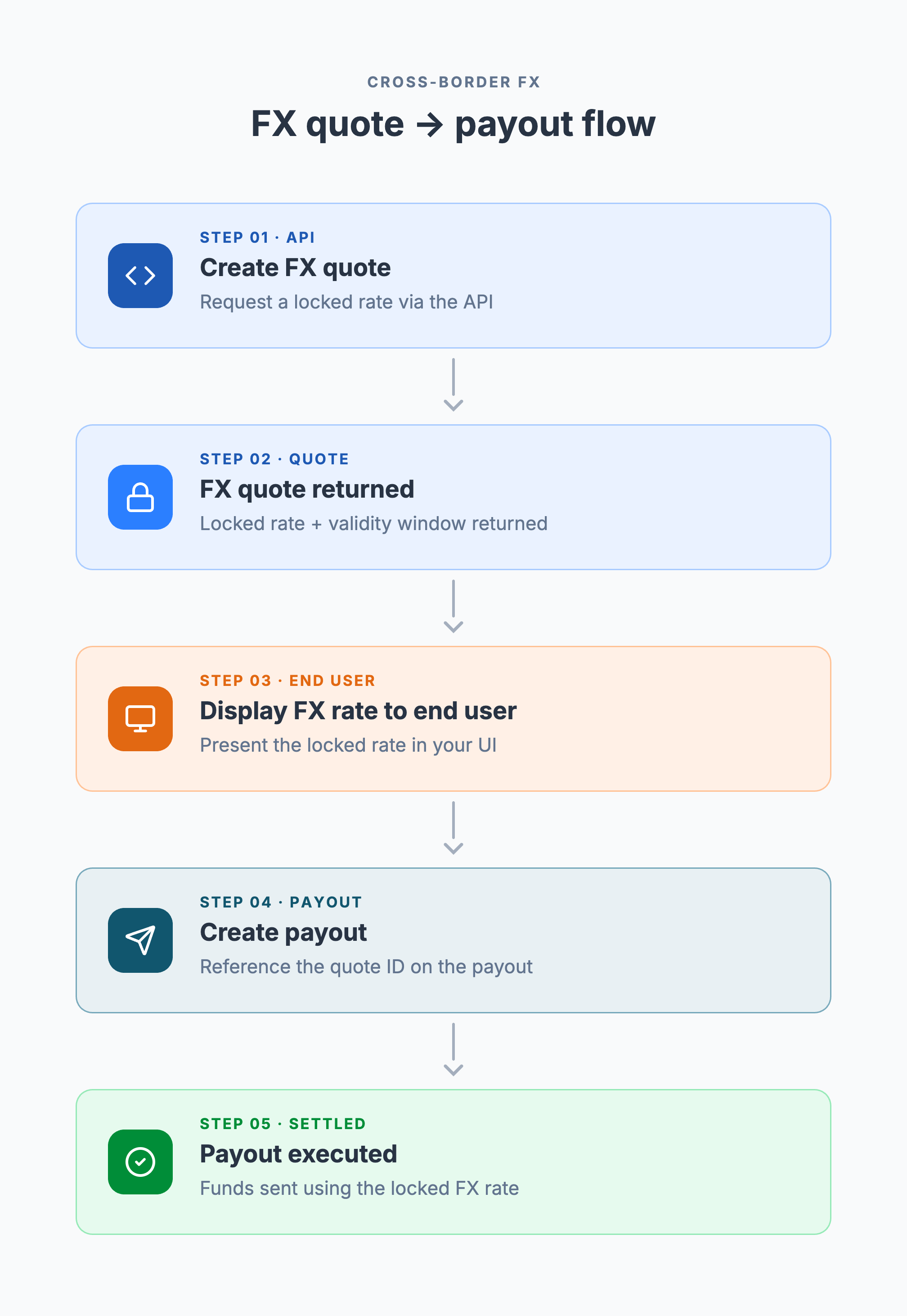 FX quote payout flow