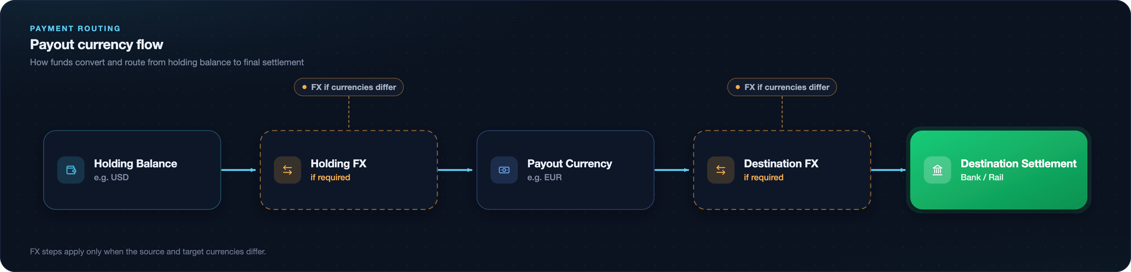 Payout flow