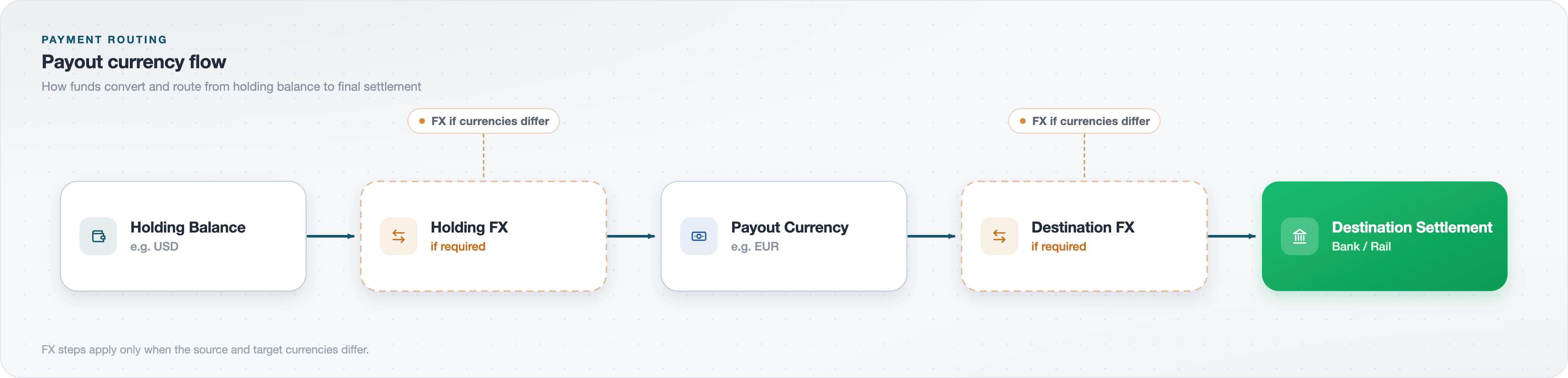 Payout flow
