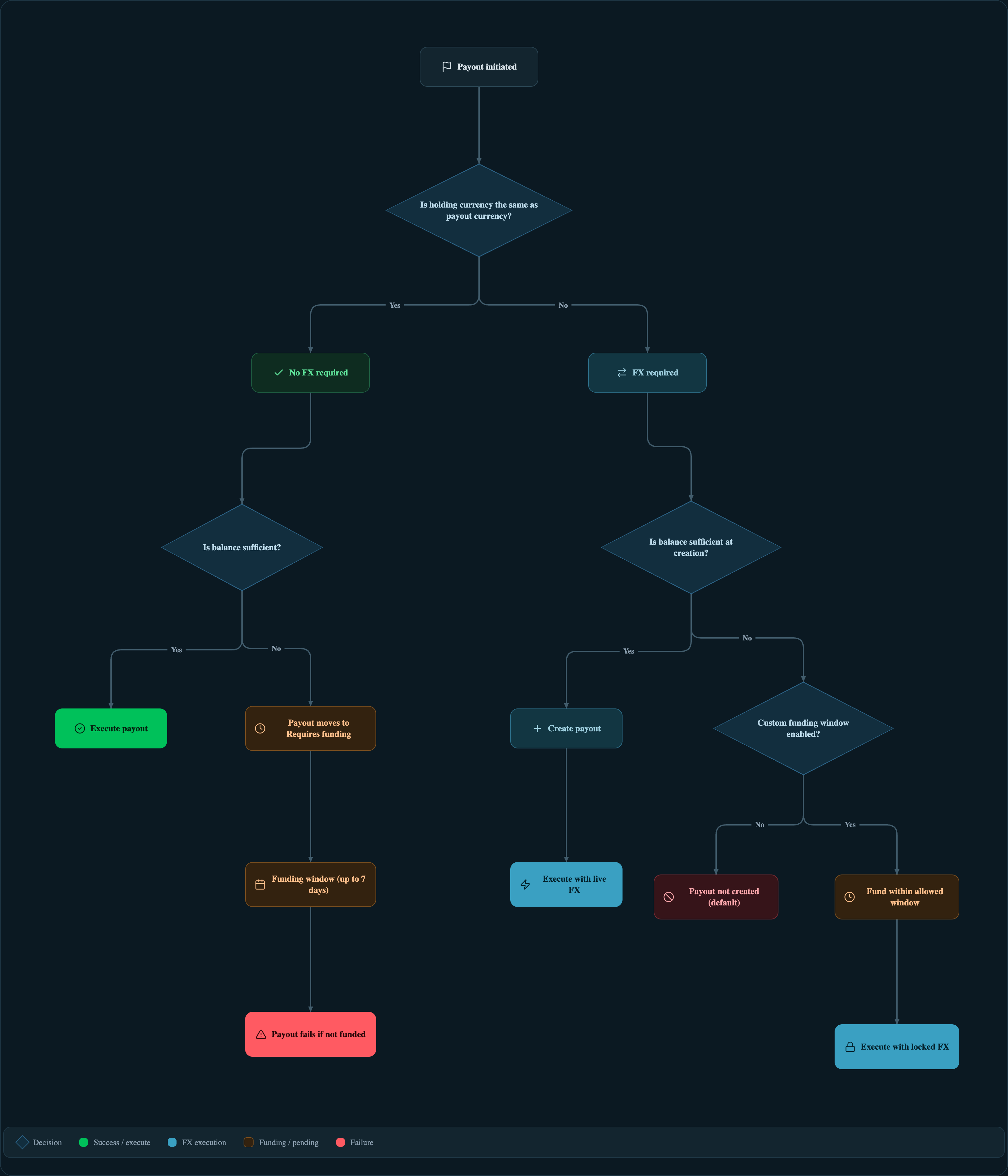 Payouts funding flow