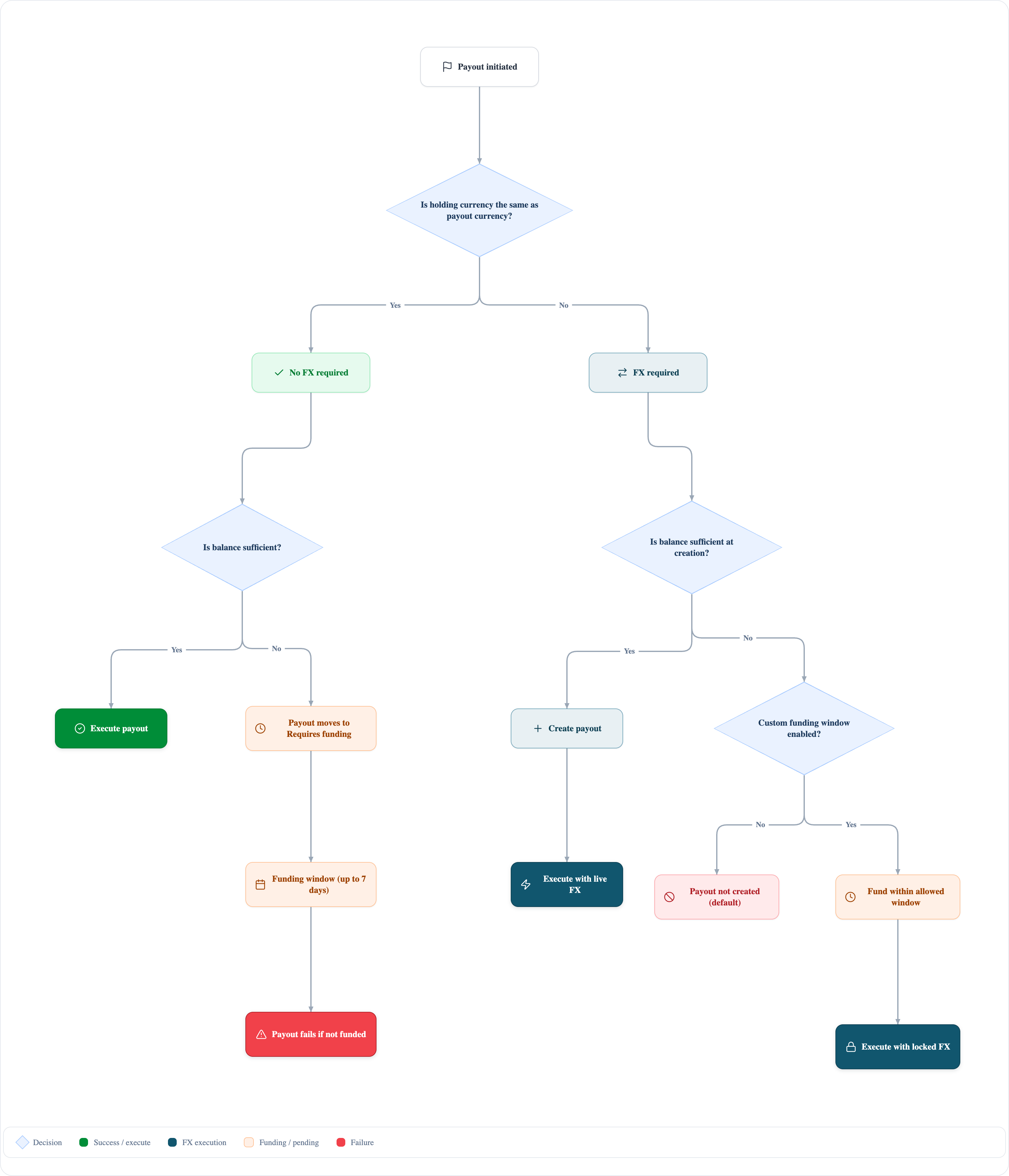 Payouts funding flow