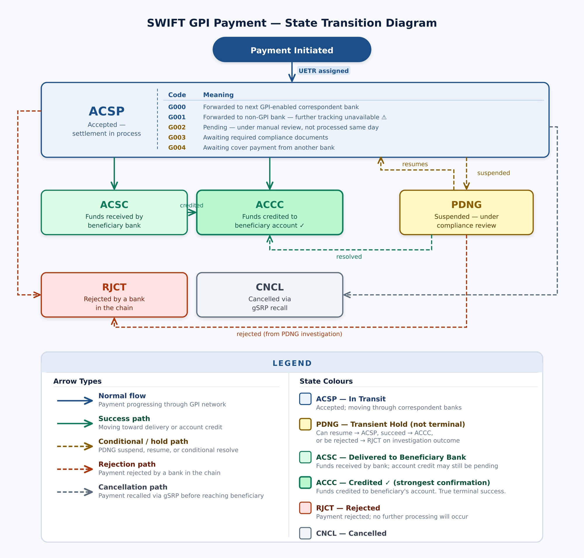 SWIFT GPI Payment — State Transition