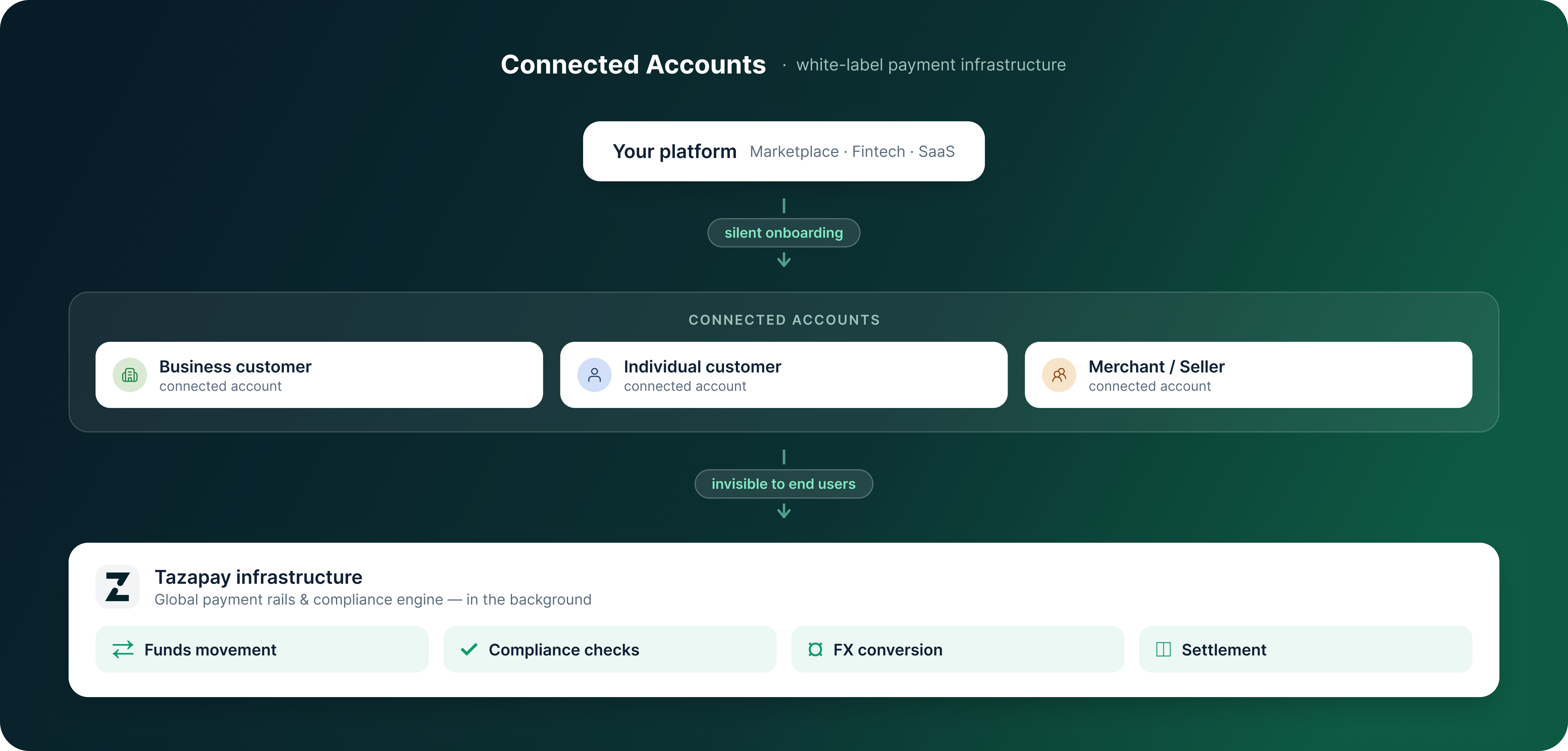 connected-accounts-overview
