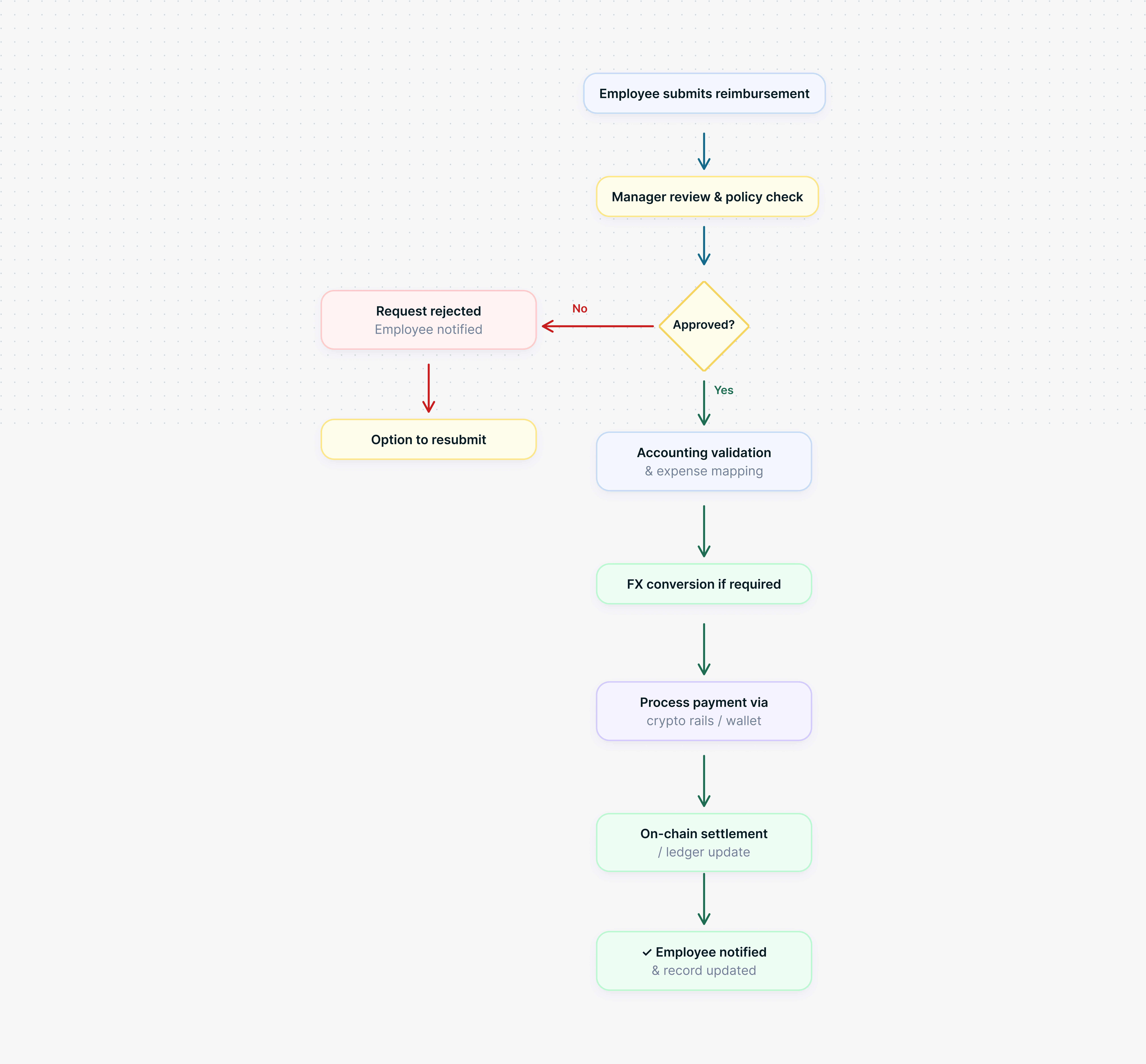 Integration Flow