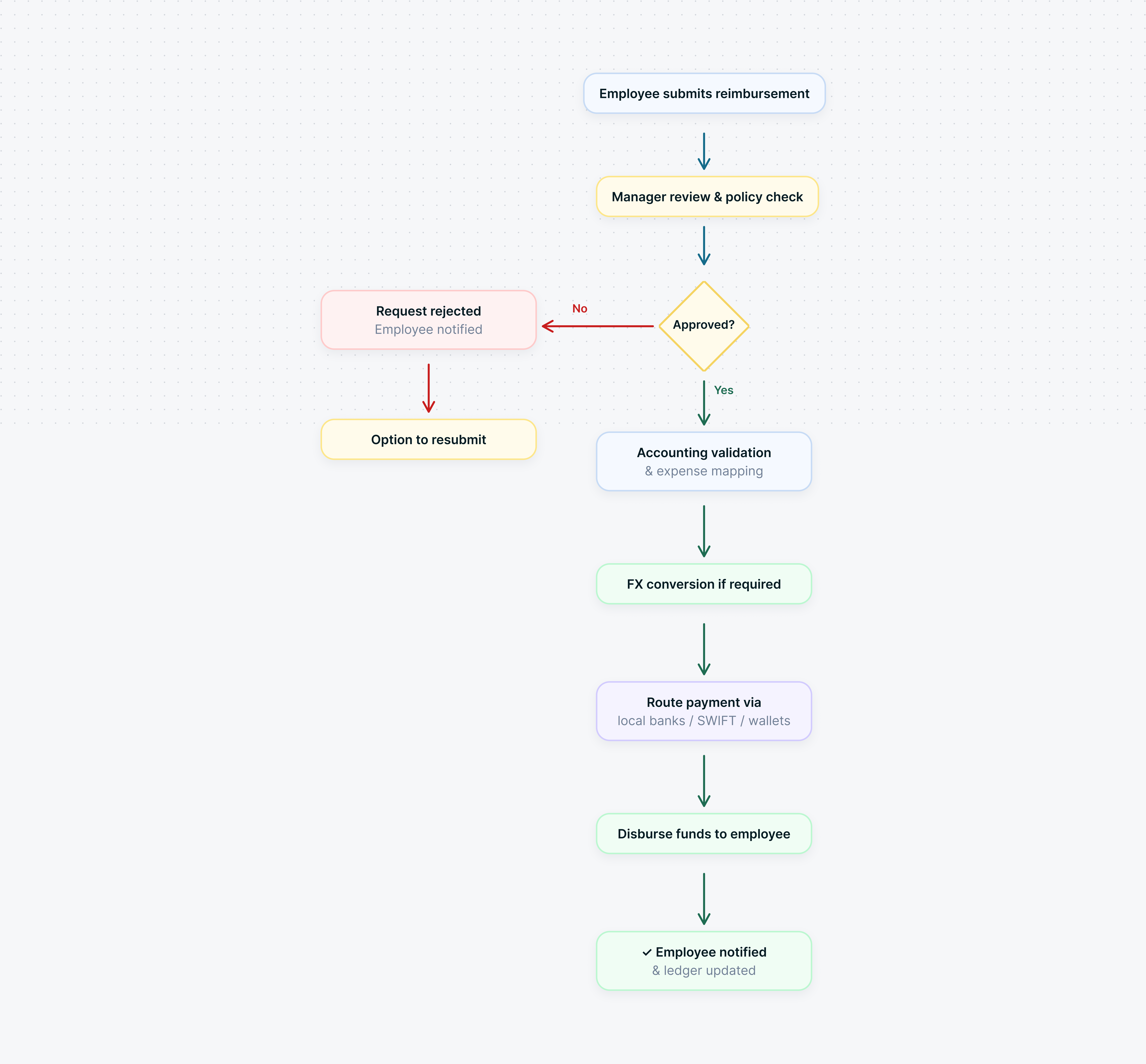 Payout Flow Diagram