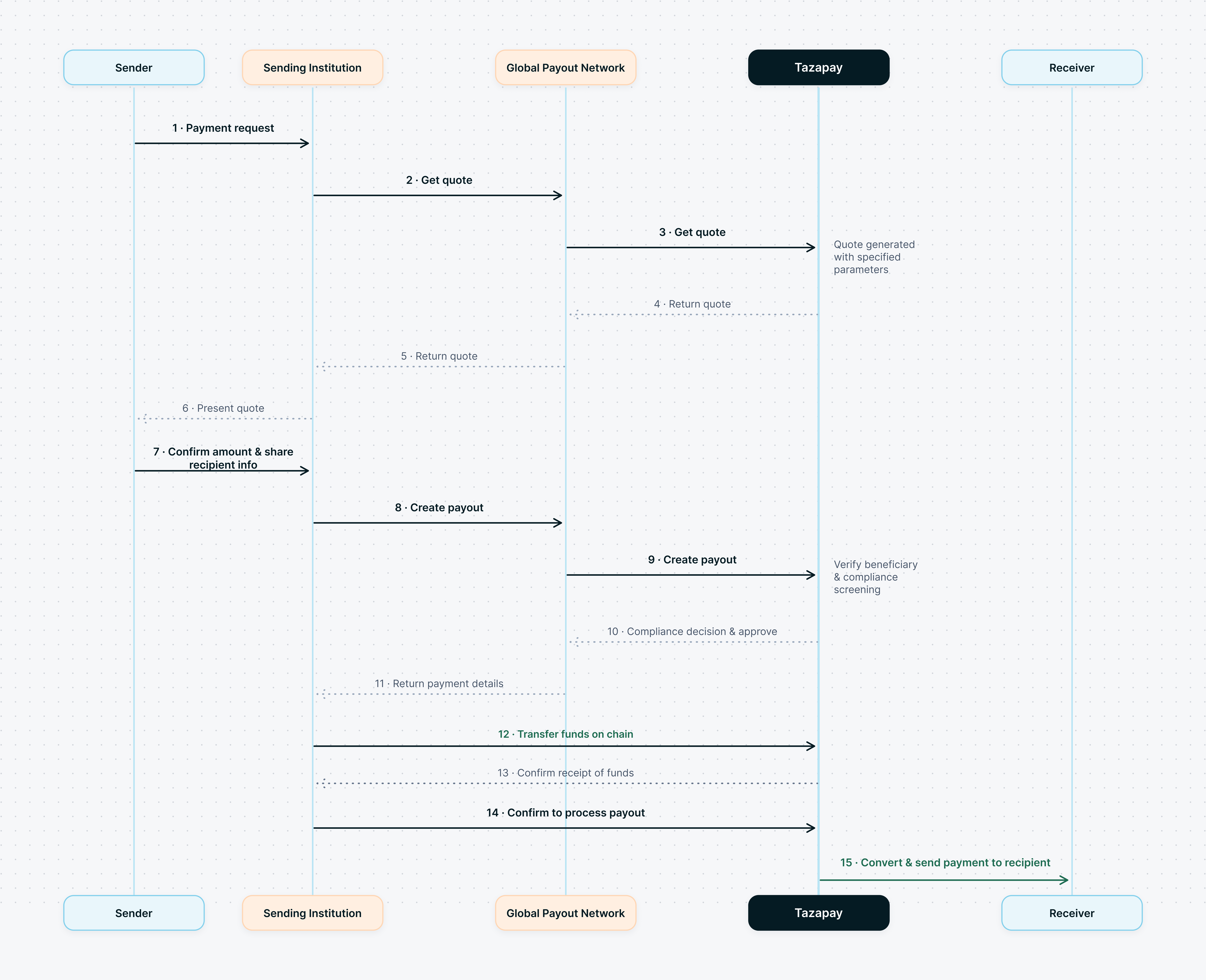 global-payout-network