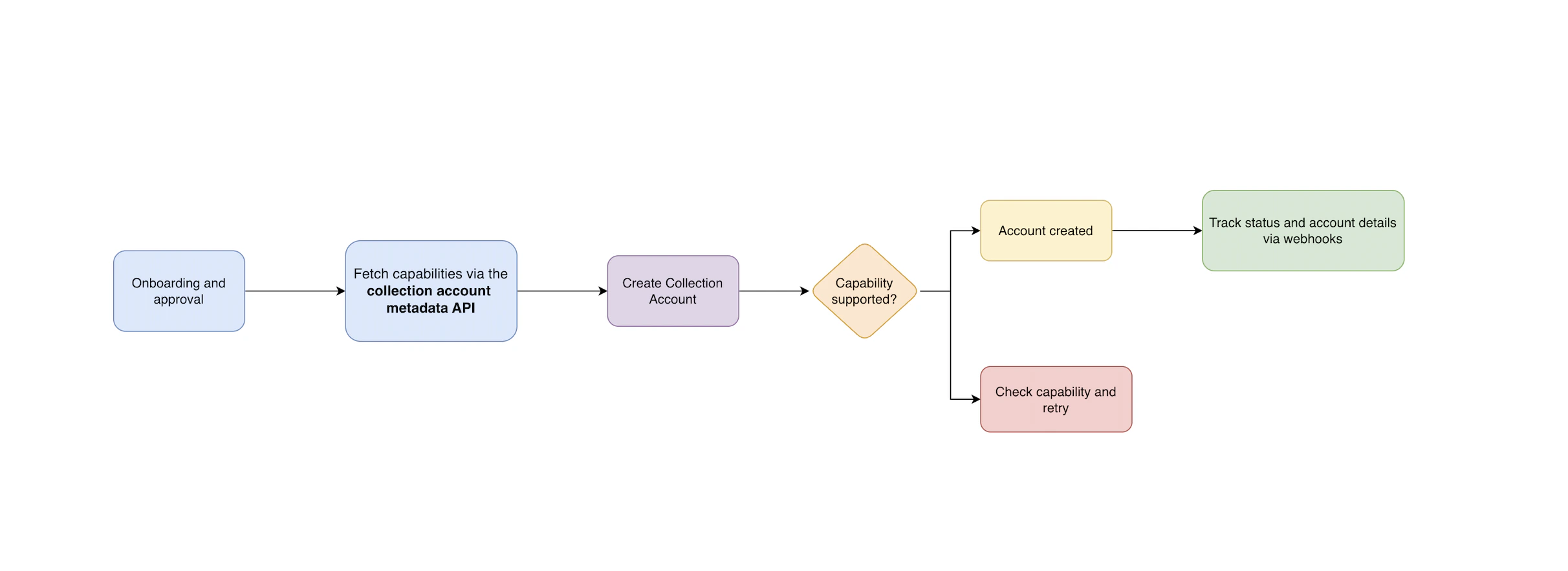 Collection Account Creation Flow