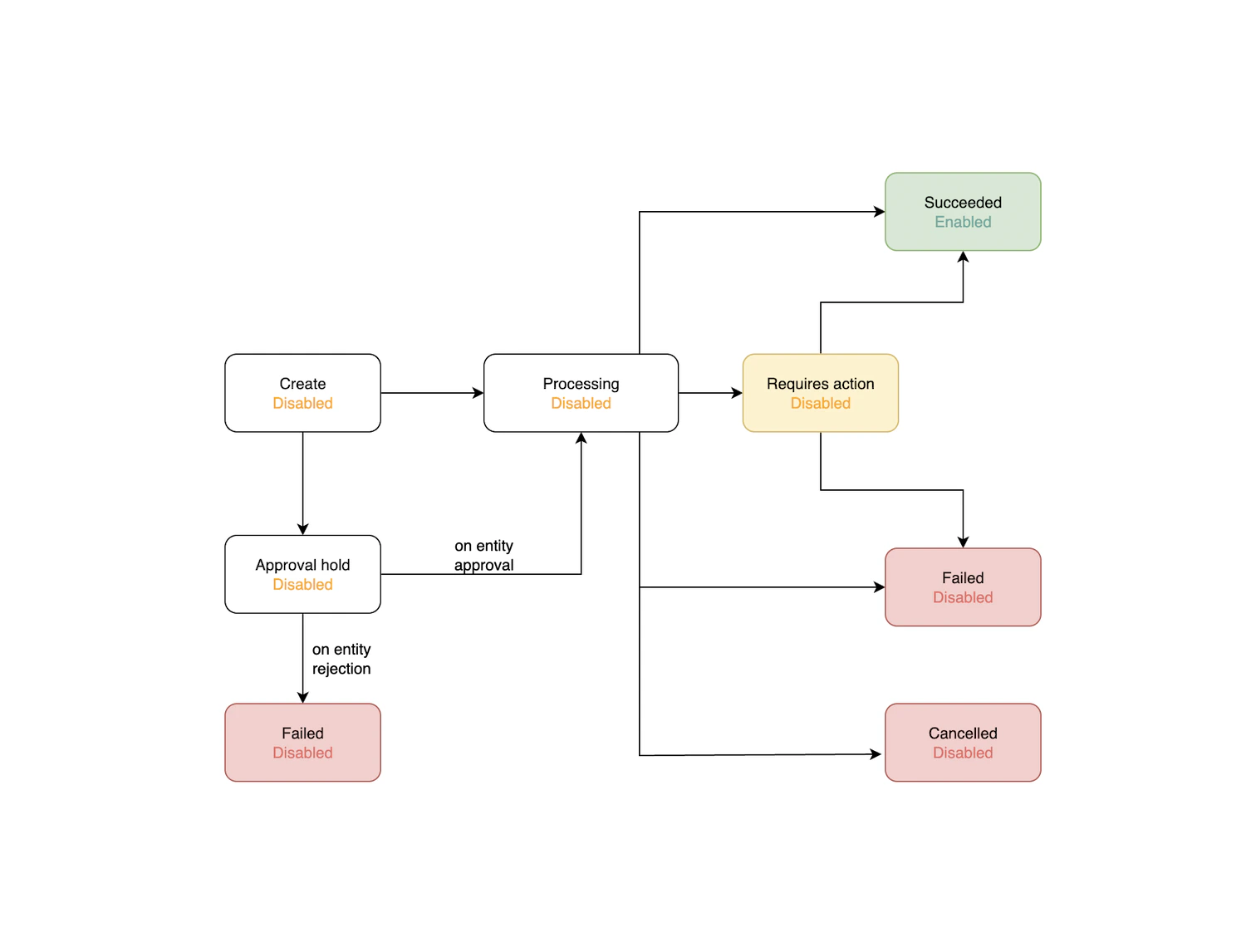 Collection Account Status Flow