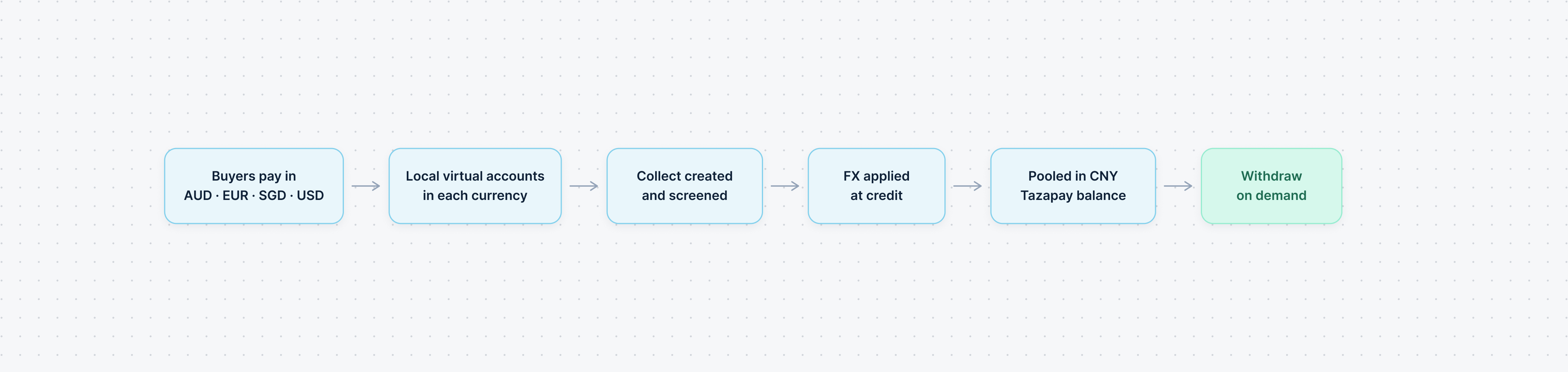 B2B Collections flow