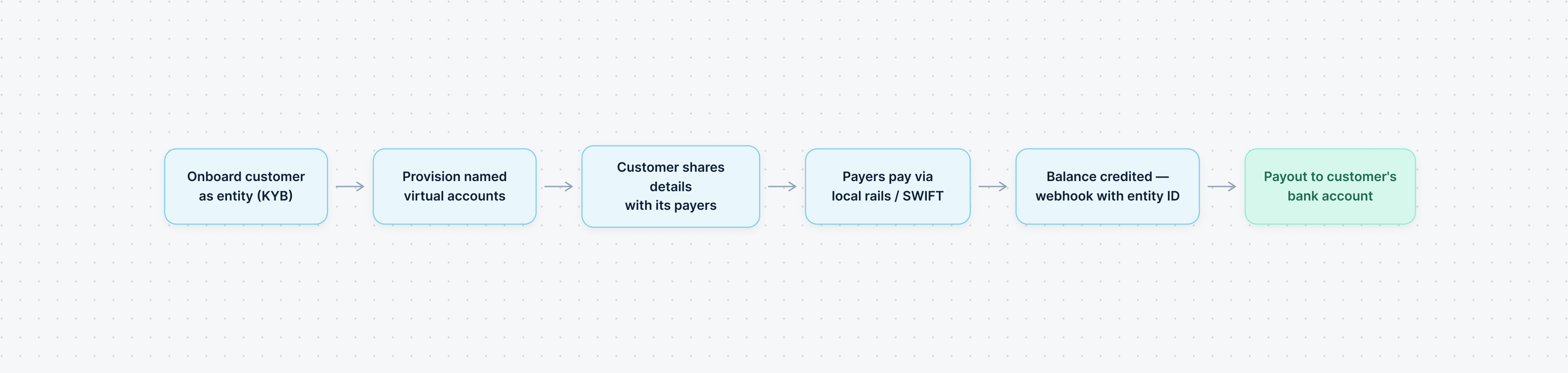 Customer collections flow