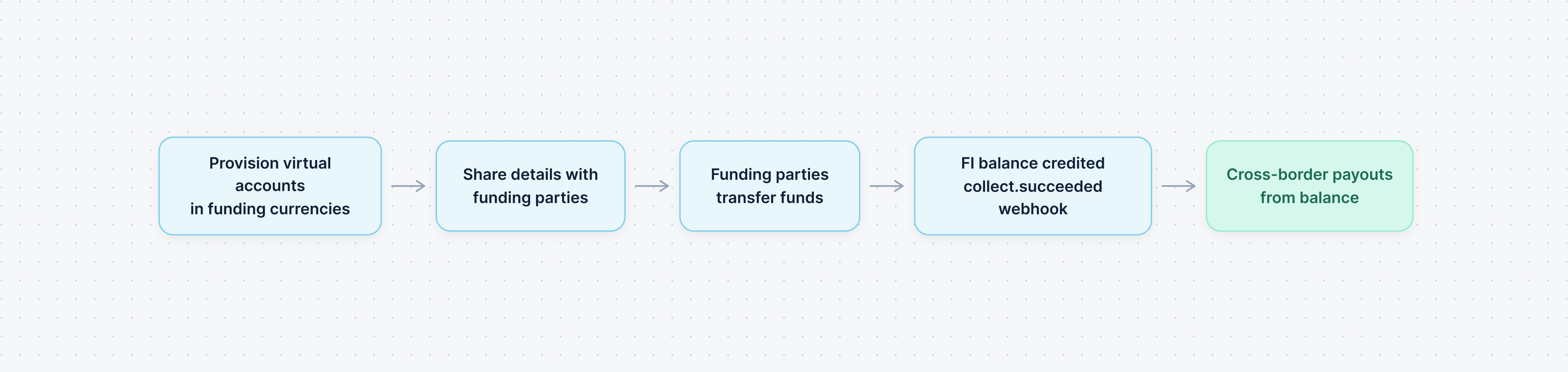 FI prefund flow